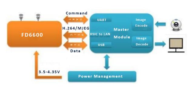 Module de PCB sans fil NLOS à large bande pour la transmission de données vidéo avec API/AT et logiciel de gestion de réseau 1